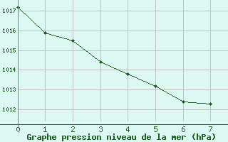 Courbe de la pression atmosphrique pour Shirakawa