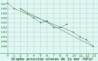 Courbe de la pression atmosphrique pour Marina Di Ginosa