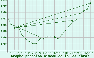 Courbe de la pression atmosphrique pour Verngues - Hameau de Cazan (13)