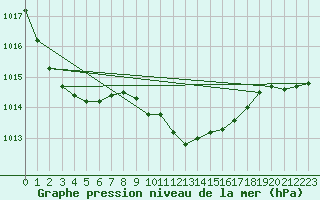 Courbe de la pression atmosphrique pour Leibstadt