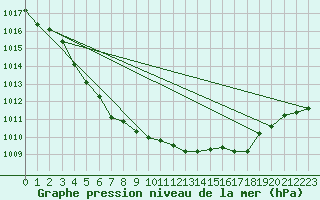 Courbe de la pression atmosphrique pour Nancy - Ochey (54)