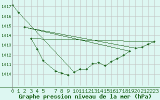 Courbe de la pression atmosphrique pour Hald V