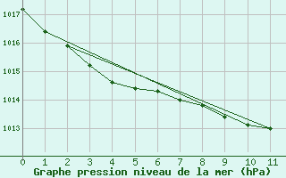 Courbe de la pression atmosphrique pour Vancouver Hillcrest