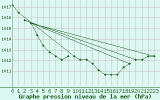 Courbe de la pression atmosphrique pour Boulaide (Lux)