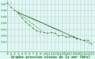 Courbe de la pression atmosphrique pour Dax (40)