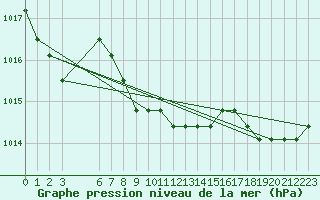 Courbe de la pression atmosphrique pour Verngues - Hameau de Cazan (13)