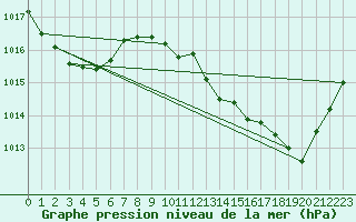 Courbe de la pression atmosphrique pour Pertuis - Le Farigoulier (84)
