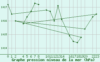 Courbe de la pression atmosphrique pour guilas