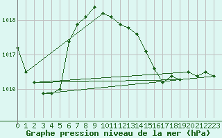 Courbe de la pression atmosphrique pour la bouée 6100002