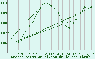 Courbe de la pression atmosphrique pour Guret Saint-Laurent (23)