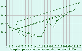 Courbe de la pression atmosphrique pour Roissy (95)