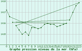 Courbe de la pression atmosphrique pour Recoules de Fumas (48)