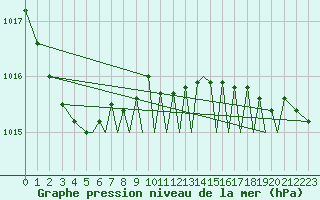 Courbe de la pression atmosphrique pour Bournemouth (UK)