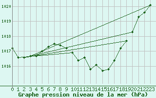 Courbe de la pression atmosphrique pour Neuchatel (Sw)