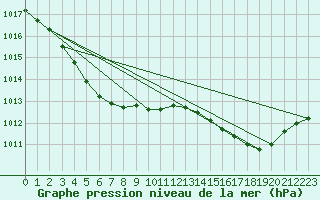 Courbe de la pression atmosphrique pour Dax (40)