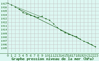 Courbe de la pression atmosphrique pour Romorantin (41)