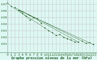 Courbe de la pression atmosphrique pour Hoburg A