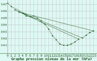 Courbe de la pression atmosphrique pour Kikinda