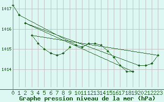 Courbe de la pression atmosphrique pour Pomrols (34)