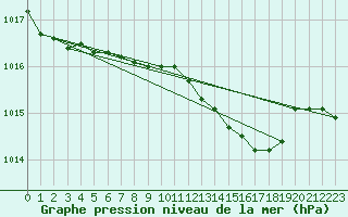 Courbe de la pression atmosphrique pour Capo Bellavista
