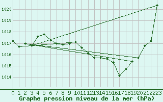 Courbe de la pression atmosphrique pour Aigle (Sw)