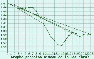 Courbe de la pression atmosphrique pour Windischgarsten