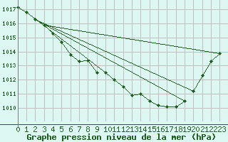 Courbe de la pression atmosphrique pour Melun (77)