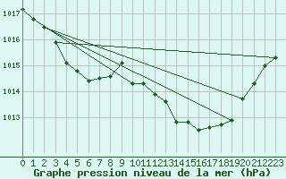 Courbe de la pression atmosphrique pour Samatan (32)