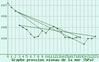 Courbe de la pression atmosphrique pour Figari (2A)