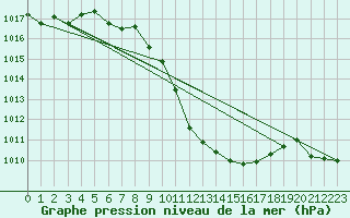 Courbe de la pression atmosphrique pour Altenrhein