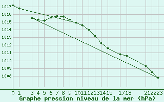 Courbe de la pression atmosphrique pour Portoroz / Secovlje