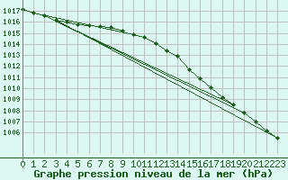 Courbe de la pression atmosphrique pour Isle Of Portland