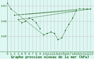 Courbe de la pression atmosphrique pour Vaduz