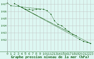 Courbe de la pression atmosphrique pour Kleine-Brogel (Be)