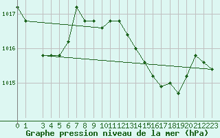 Courbe de la pression atmosphrique pour la bouée 6200084