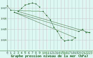 Courbe de la pression atmosphrique pour Wittenberg