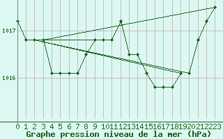 Courbe de la pression atmosphrique pour Jonzac (17)