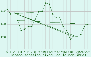 Courbe de la pression atmosphrique pour Bouligny (55)