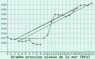 Courbe de la pression atmosphrique pour Aigle (Sw)