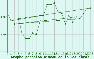 Courbe de la pression atmosphrique pour Cap Bar (66)