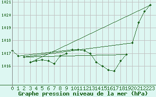 Courbe de la pression atmosphrique pour Ste (34)