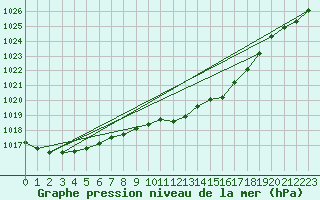 Courbe de la pression atmosphrique pour Mullingar