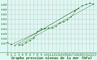 Courbe de la pression atmosphrique pour Kikinda