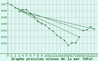 Courbe de la pression atmosphrique pour Marienberg