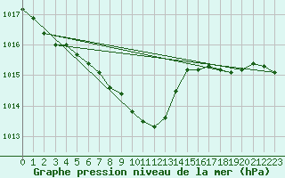 Courbe de la pression atmosphrique pour Gelbelsee