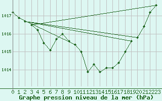 Courbe de la pression atmosphrique pour Buzenol (Be)