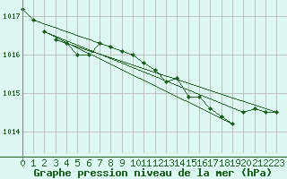 Courbe de la pression atmosphrique pour Plymouth (UK)