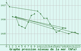 Courbe de la pression atmosphrique pour Lobbes (Be)