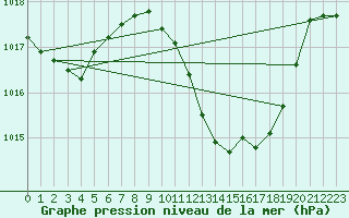 Courbe de la pression atmosphrique pour Lerida (Esp)