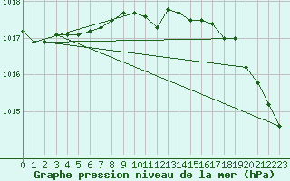 Courbe de la pression atmosphrique pour Norsjoe